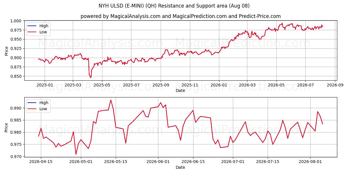  NYH ULSD (E-MINI) (QH) Support and Resistance area (07 Aug) 