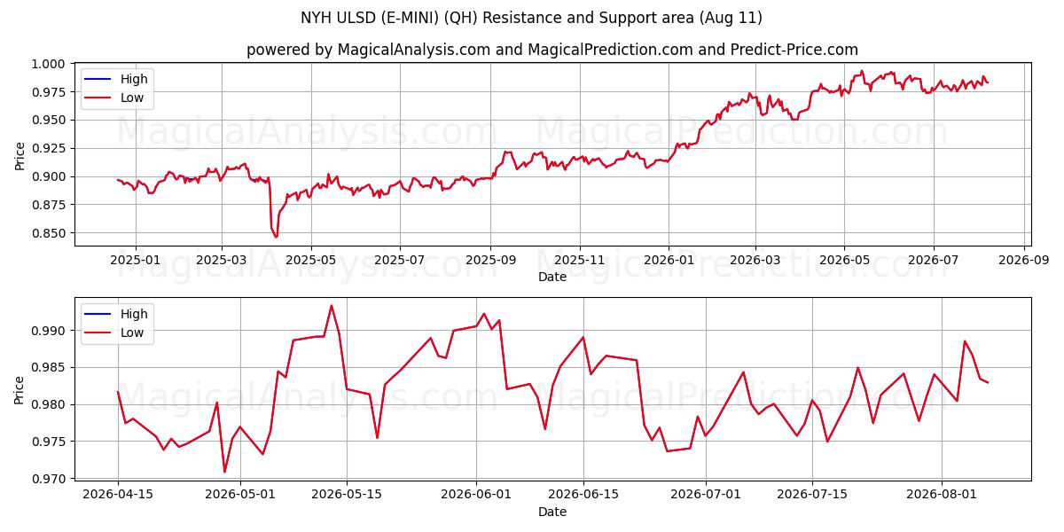  एनवाईएच यूएलएसडी (ई-मिनी) (QH) Support and Resistance area (10 Aug) 