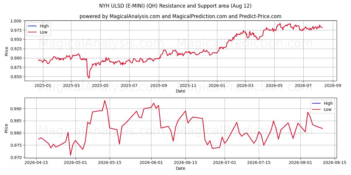  NYH ULSD (E-MINI) (QH) Support and Resistance area (11 Aug) 