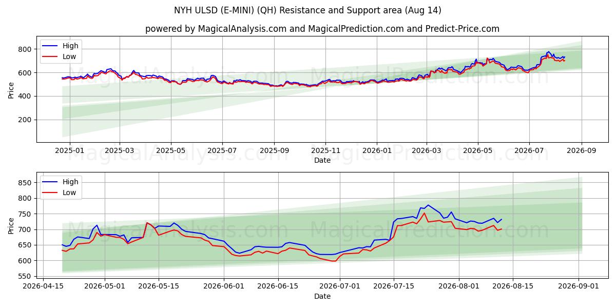  NYH ULSD (E-MINI) (QH) Support and Resistance area (13 Aug) 