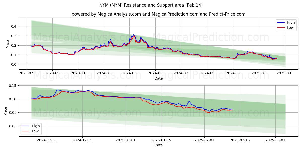  NYM (NYM) Support and Resistance area (04 Feb) 