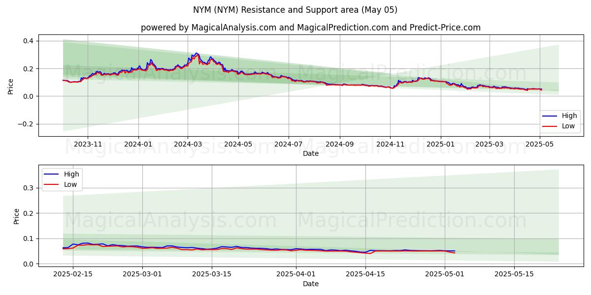 NYM (NYM) Support and Resistance area (05 May) NYM (NYM) Support and Resistance area (05 May)