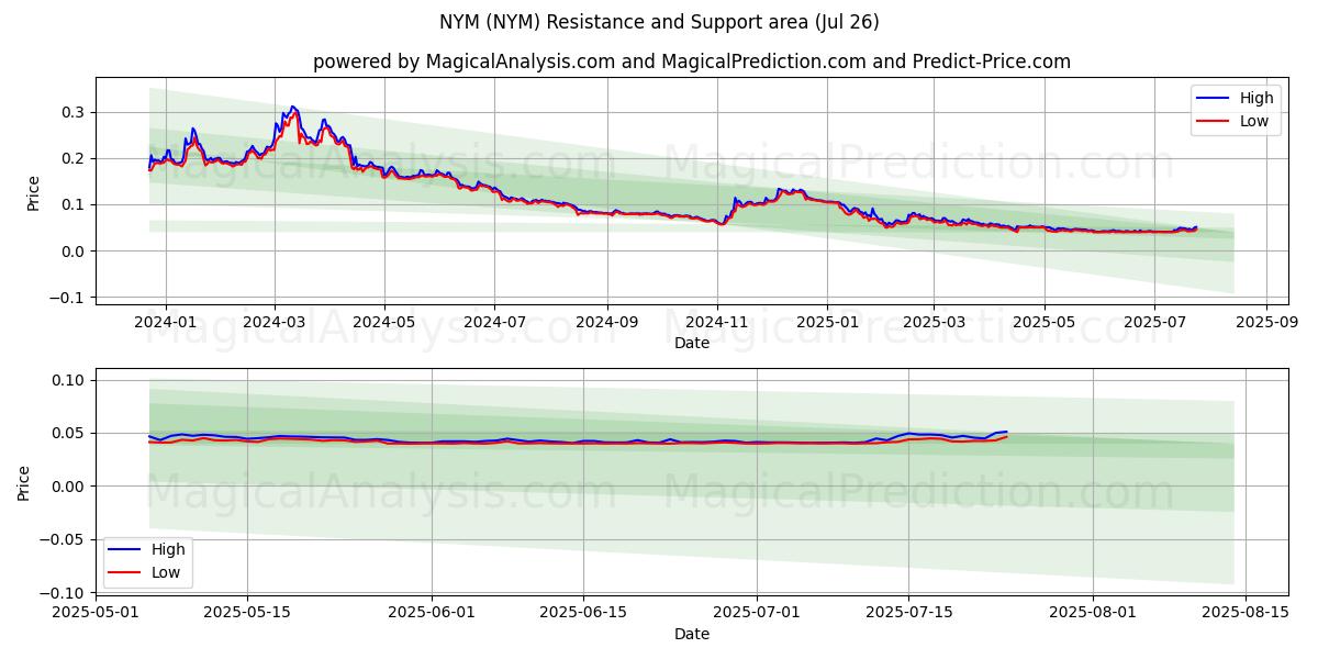  NYM (NYM) Support and Resistance area (25 Jul) 