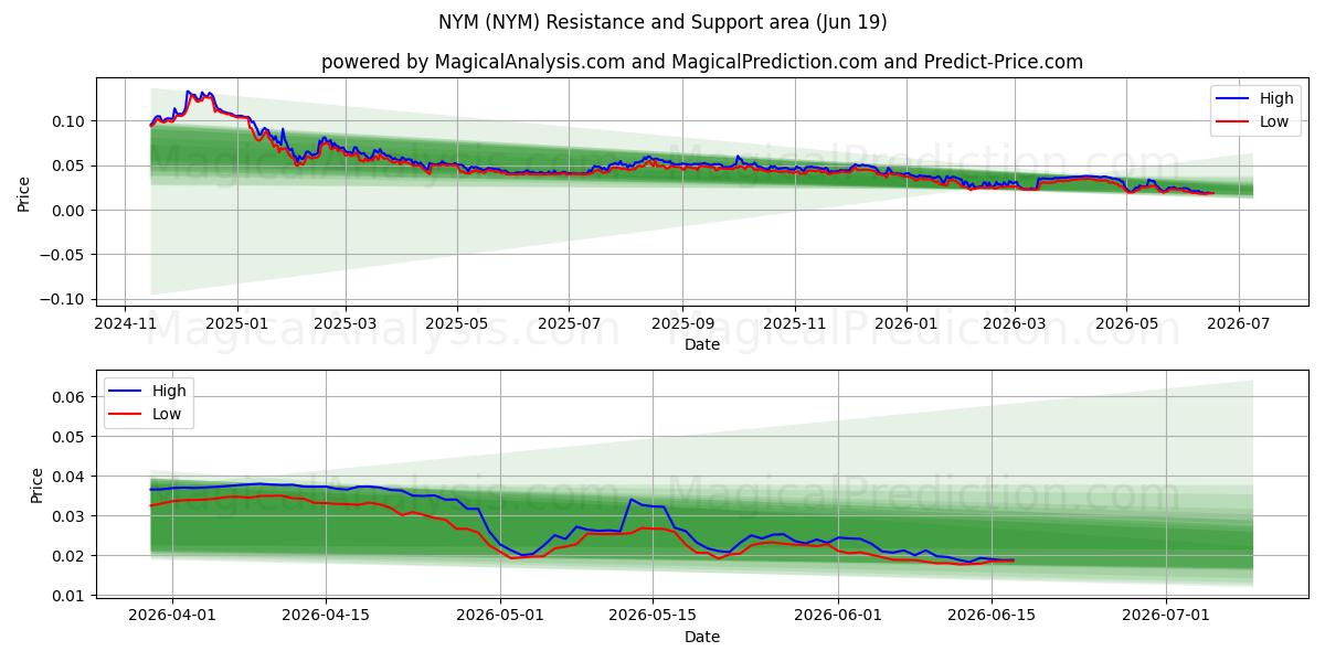  Нью-Йорк (NYM) Support and Resistance area (18 Jun) 