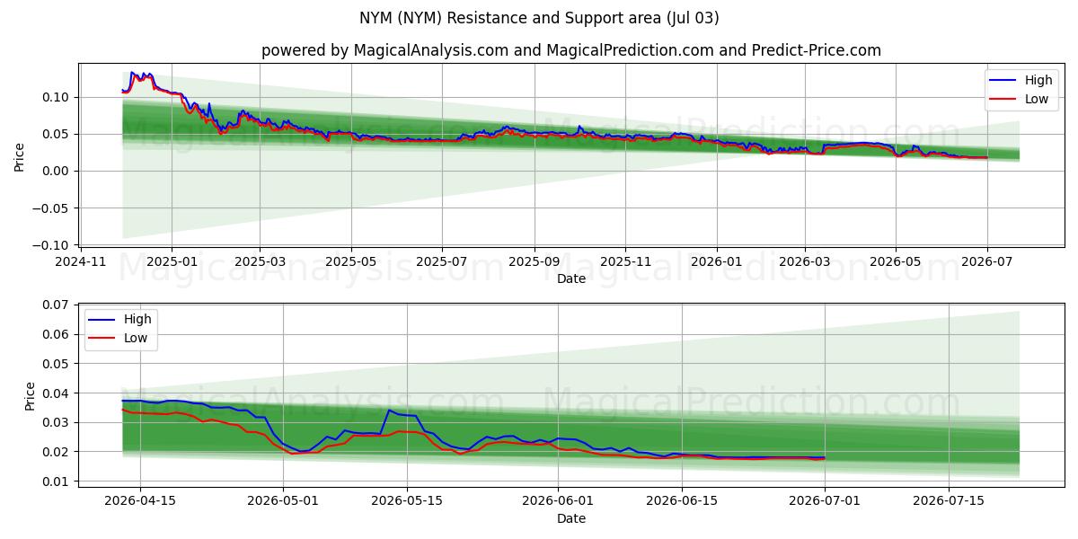 纽约市 (NYM) Support and Resistance area (02 Jul) 