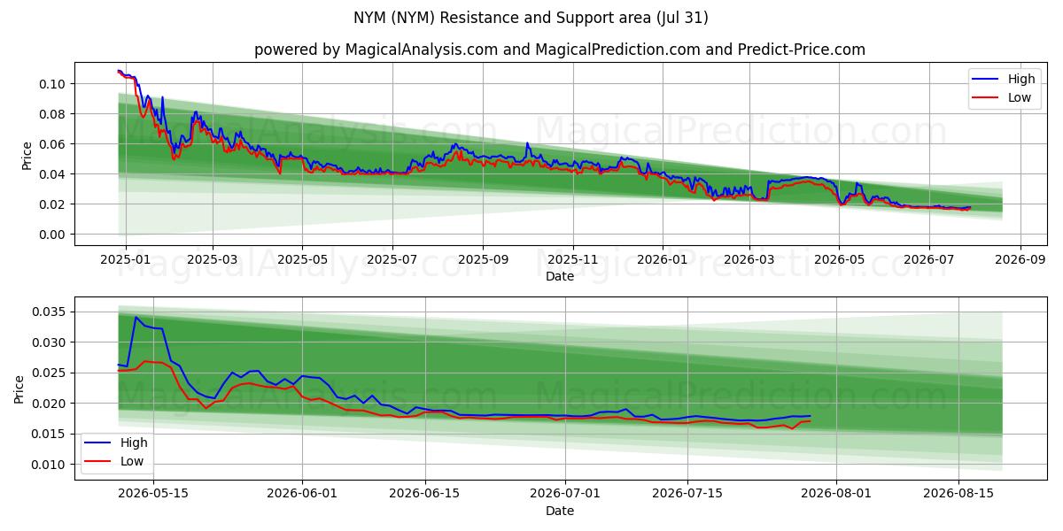  New York (NYM) Support and Resistance area (30 Jul) 