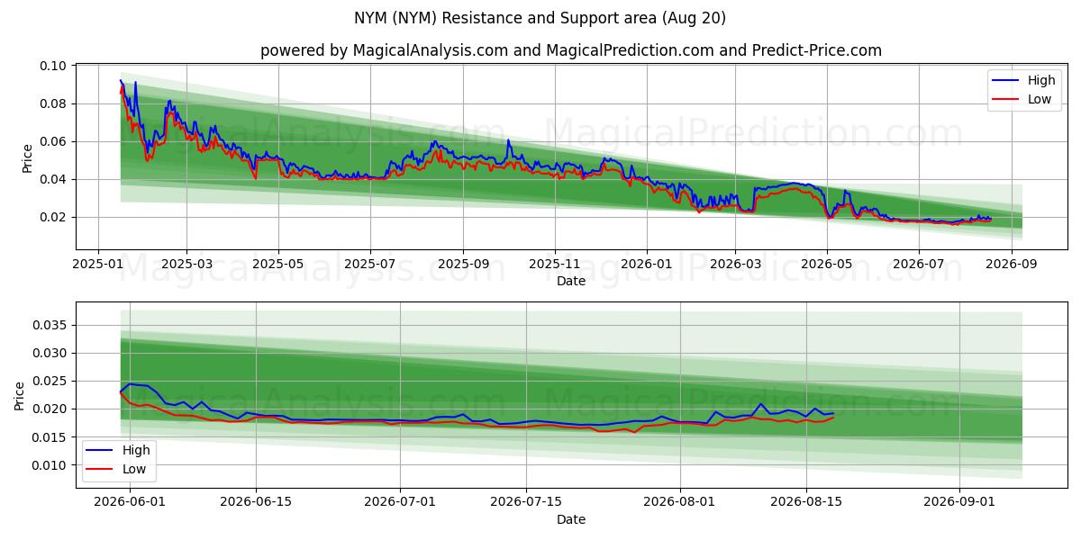  NYM (NYM) Support and Resistance area (19 Aug) 