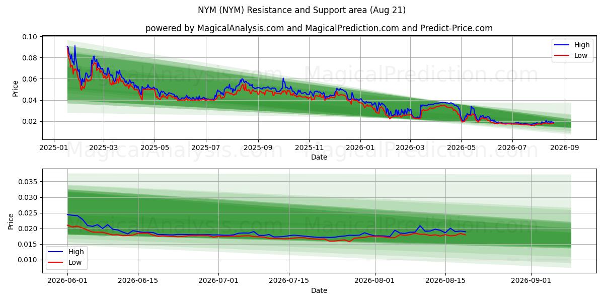  NYM (NYM) Support and Resistance area (20 Aug) 