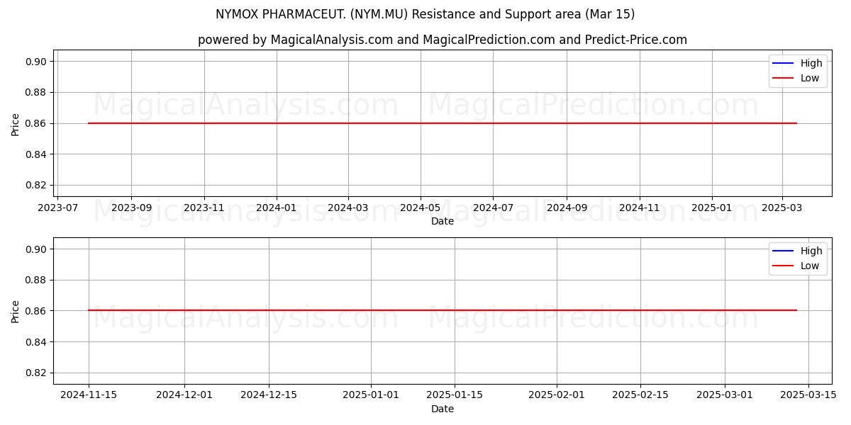  NYMOX PHARMACEUT. (NYM.MU) Support and Resistance area (15 Mar) 