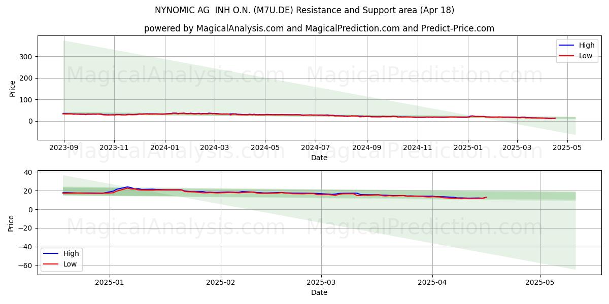  NYNOMIC AG  INH O.N. (M7U.DE) Support and Resistance area (18 Apr) 