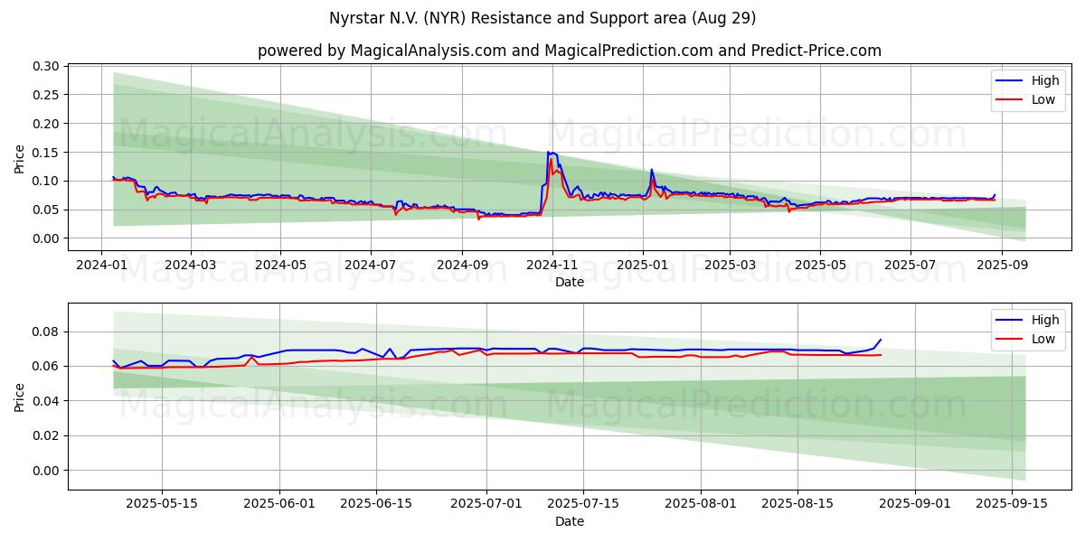Nyrstar N.V. (NYR) Support and Resistance area (28 Aug) Nyrstar N.V. (NYR) Support and Resistance area (28 Aug)