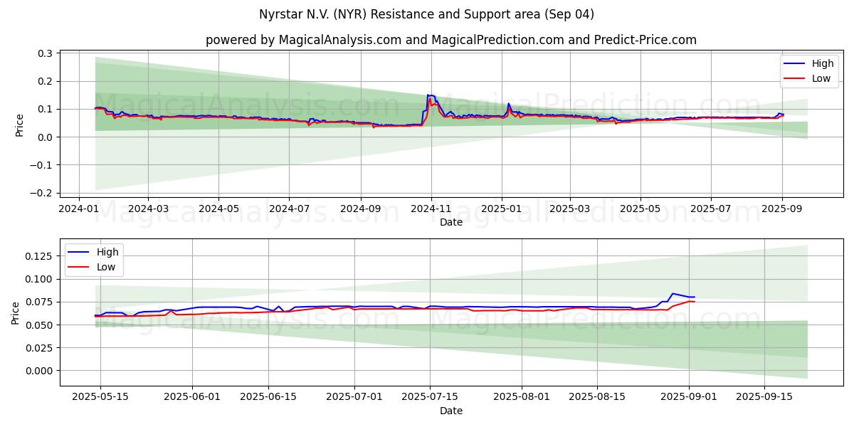  Nyrstar N.V. (NYR) Support and Resistance area (29 Aug) 