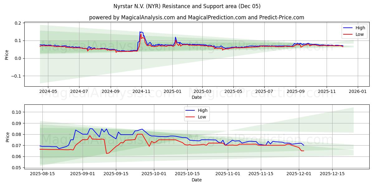  Nyrstar N.V. (NYR) Support and Resistance area (04 Dec) 