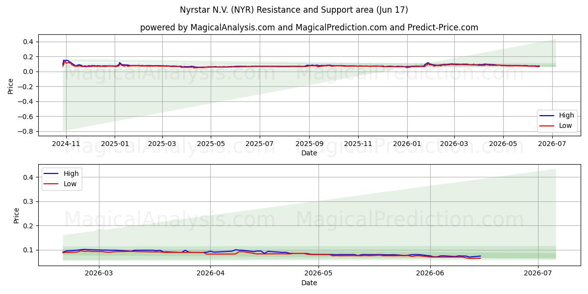  Nyrstar N.V. (NYR) Support and Resistance area (04 Jun) 