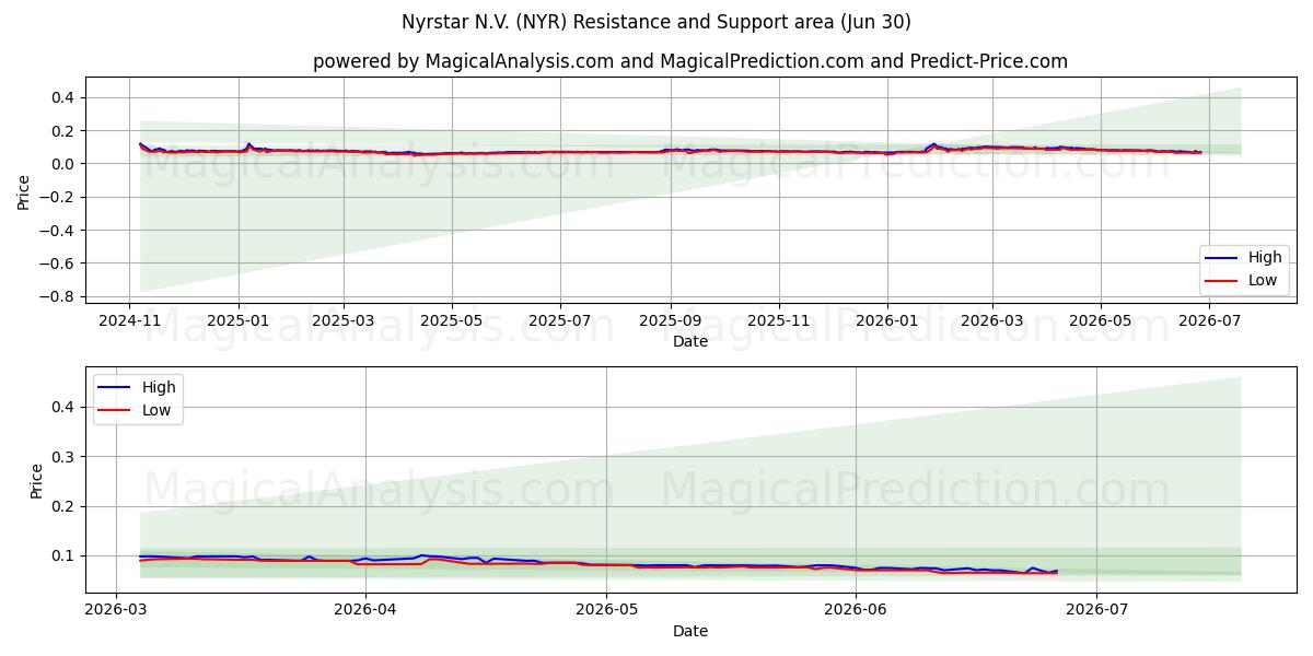  Nyrstar N.V. (NYR) Support and Resistance area (29 Jun) 
