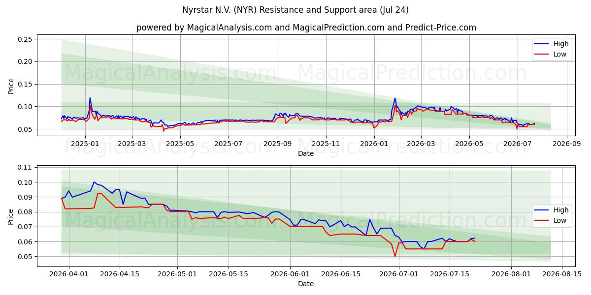  Nyrstar N.V. (NYR) Support and Resistance area (23 Jul) 
