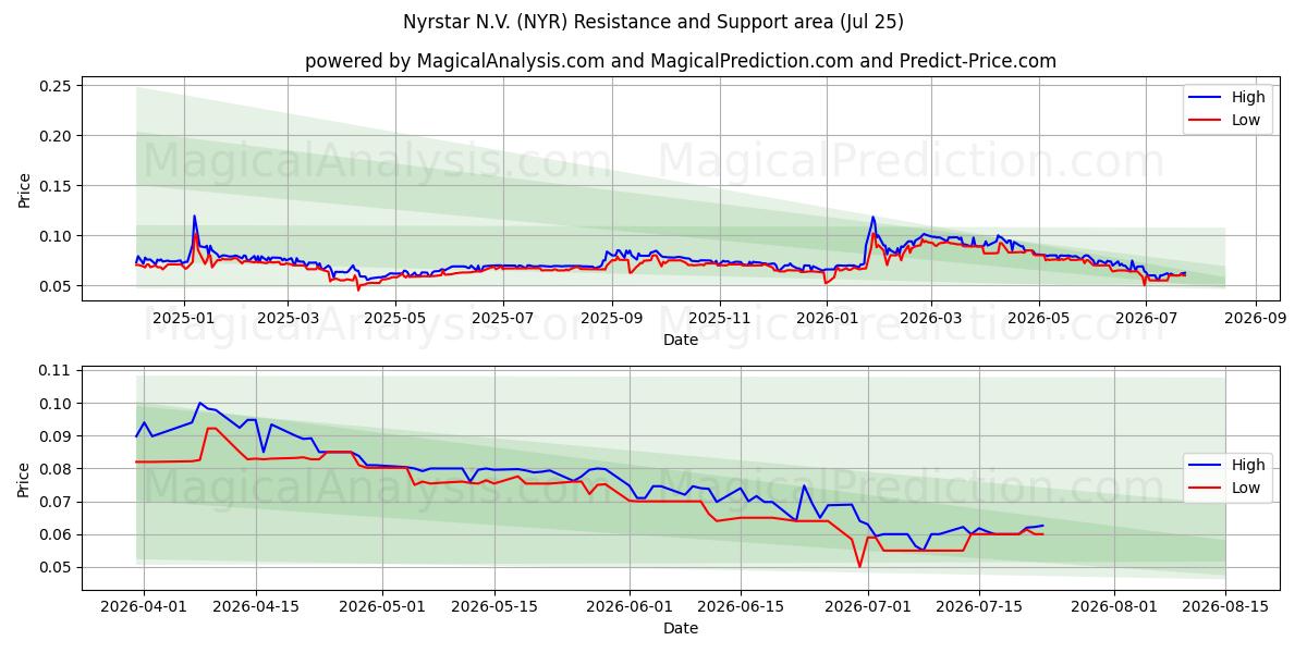  Nyrstar N.V. (NYR) Support and Resistance area (24 Jul) 
