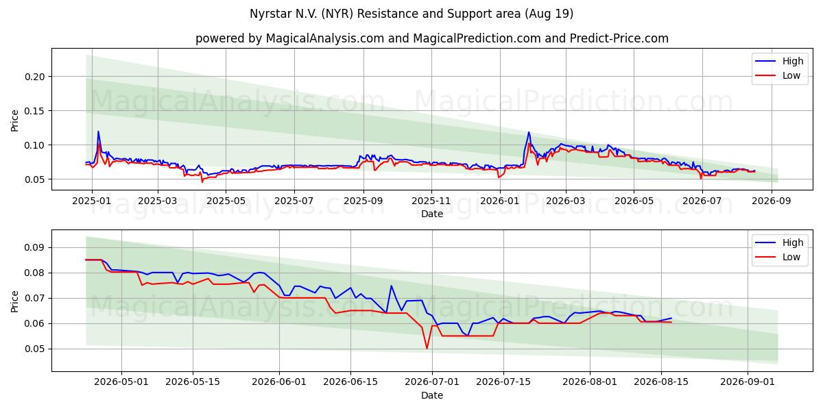  Nyrstar N.V. (NYR) Support and Resistance area (18 Aug) 