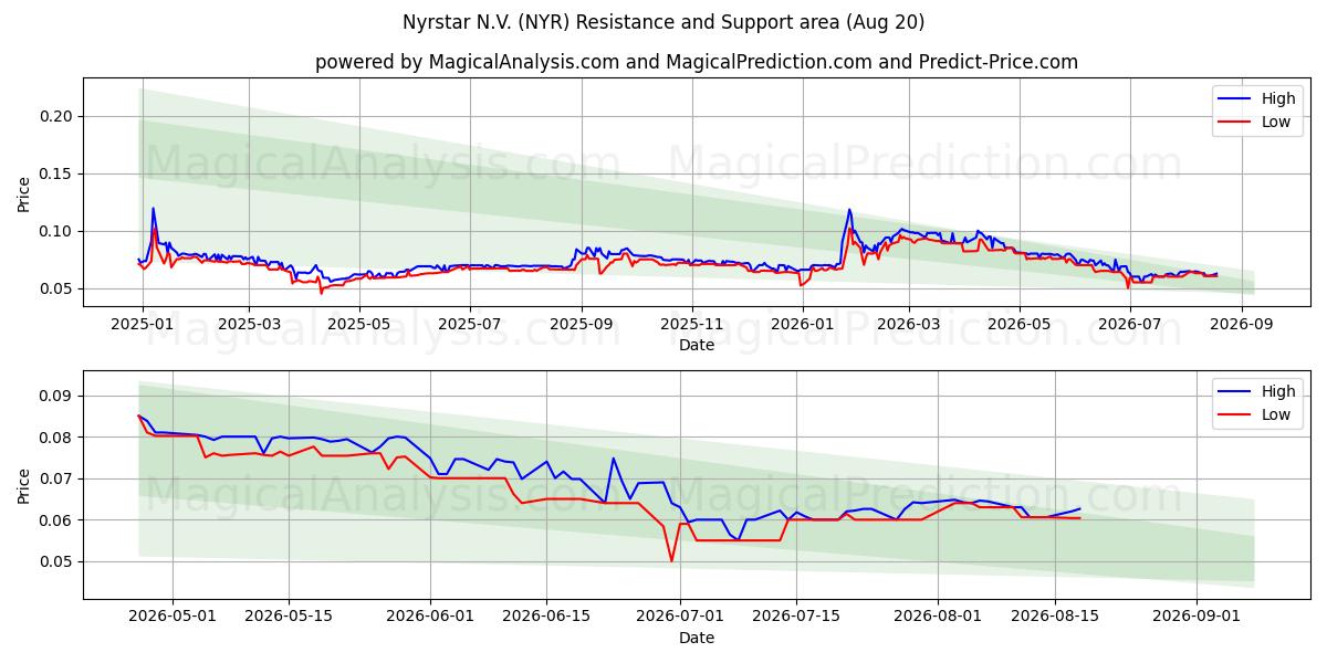 Nyrstar N.V. (NYR) Support and Resistance area (19 Aug) 