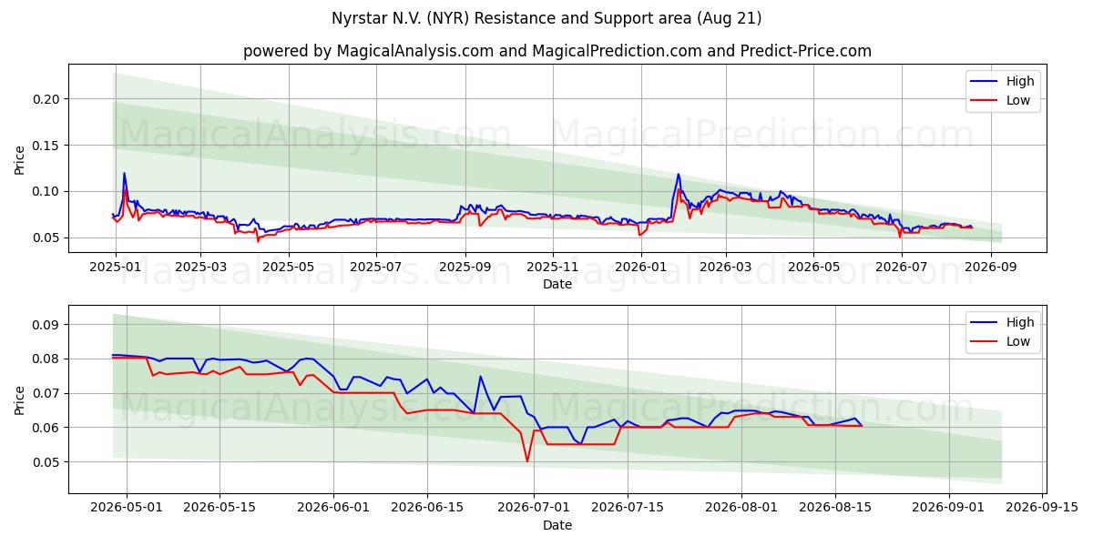  Nyrstar N.V. (NYR) Support and Resistance area (20 Aug) 