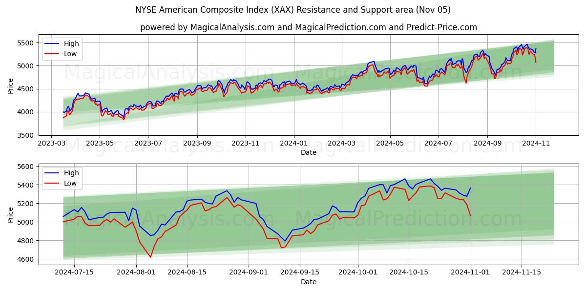 NYSE American Composite Index (XAX) Support and Resistance area (05 Nov)