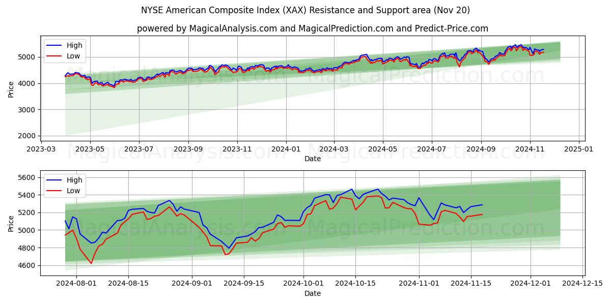 NYSE American Composite Index (XAX) Support and Resistance area (20 Nov)