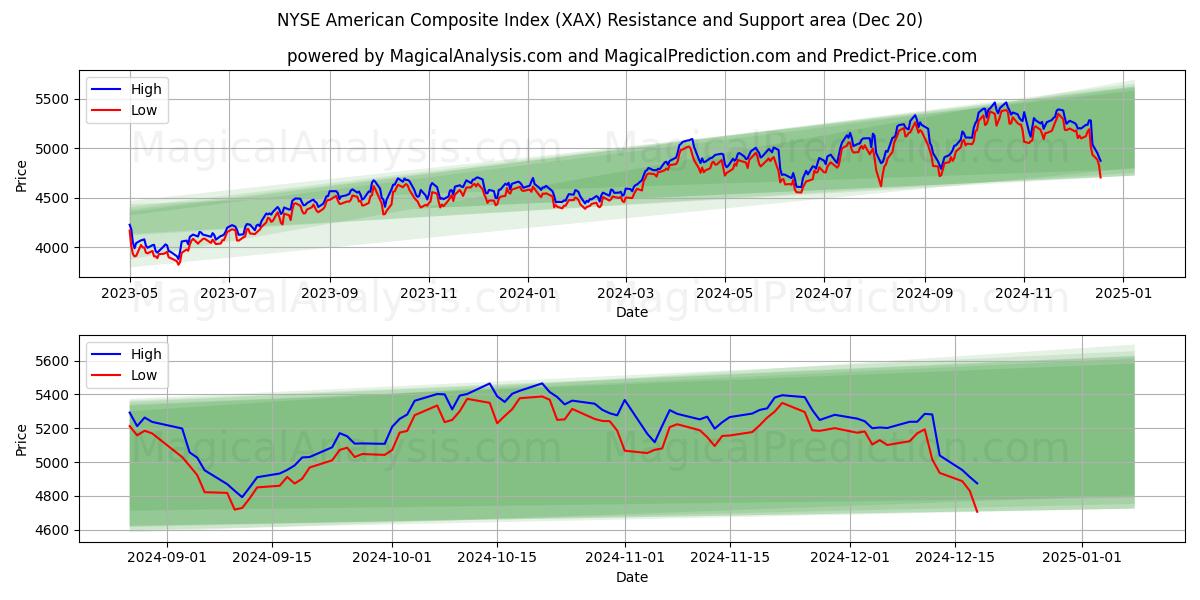 NYSE American Composite Index (XAX) Support and Resistance area (20 Dec)