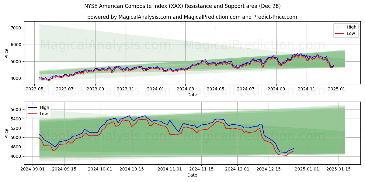  NYSE American Composite Index (XAX) Support and Resistance area (27 Dec) 