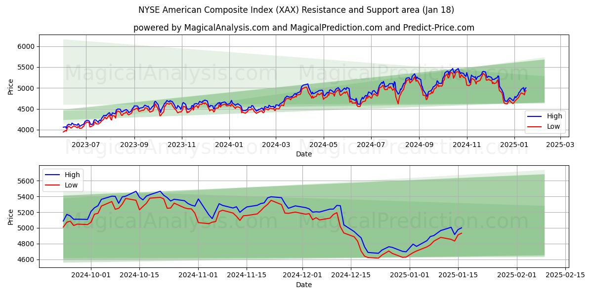 NYSE American Composite Index (XAX) Support and Resistance area (17 Jan)