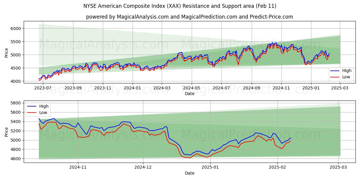  NYSEアメリカン総合指数 (XAX) Support and Resistance area (24 Jan) 