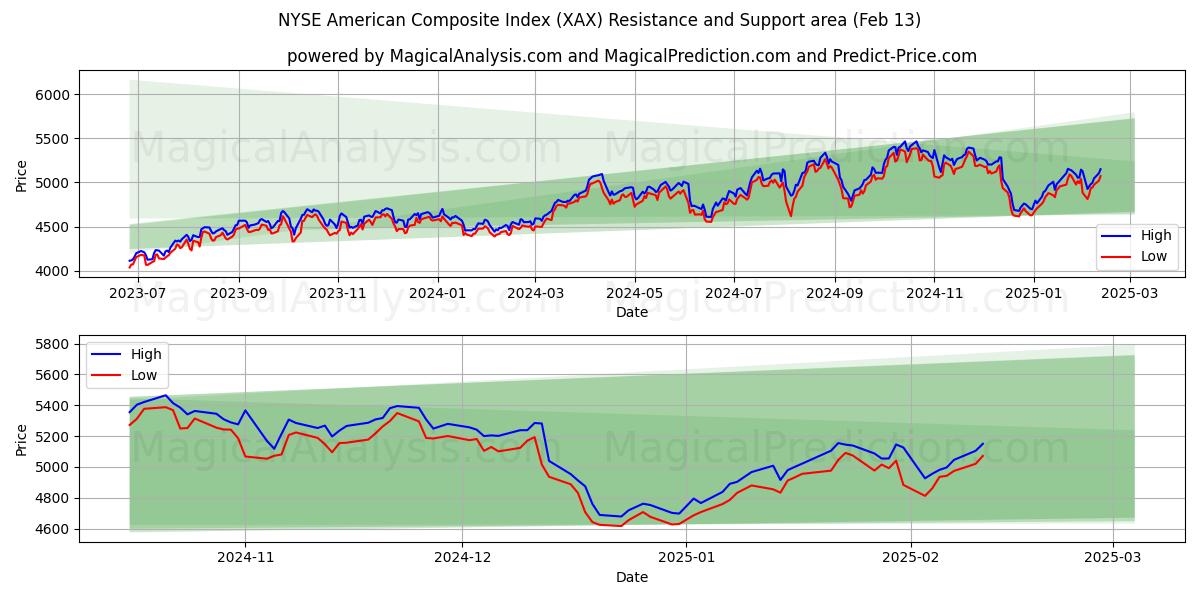  NYSE American Composite Index (XAX) Support and Resistance area (29 Jan) 