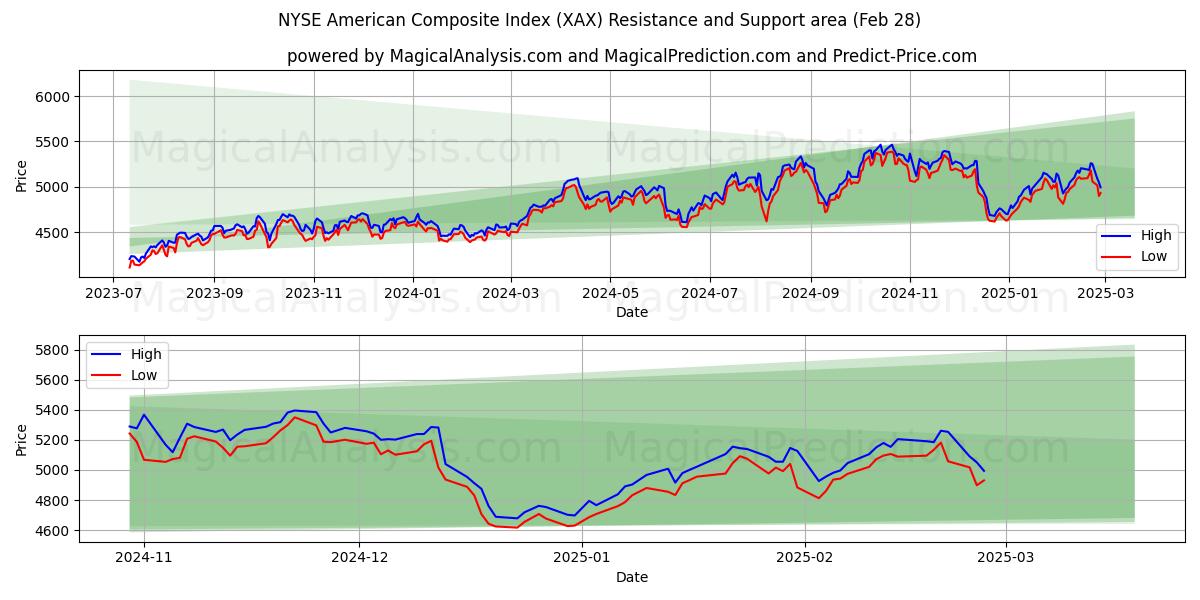  एनवाईएसई अमेरिकी समग्र सूचकांक (XAX) Support and Resistance area (28 Feb) 