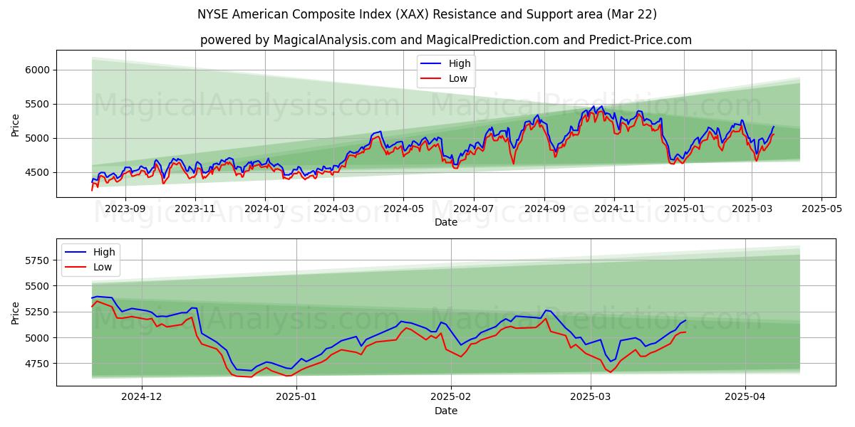 NYSE American Composite Index (XAX) Support and Resistance area (21 Mar)