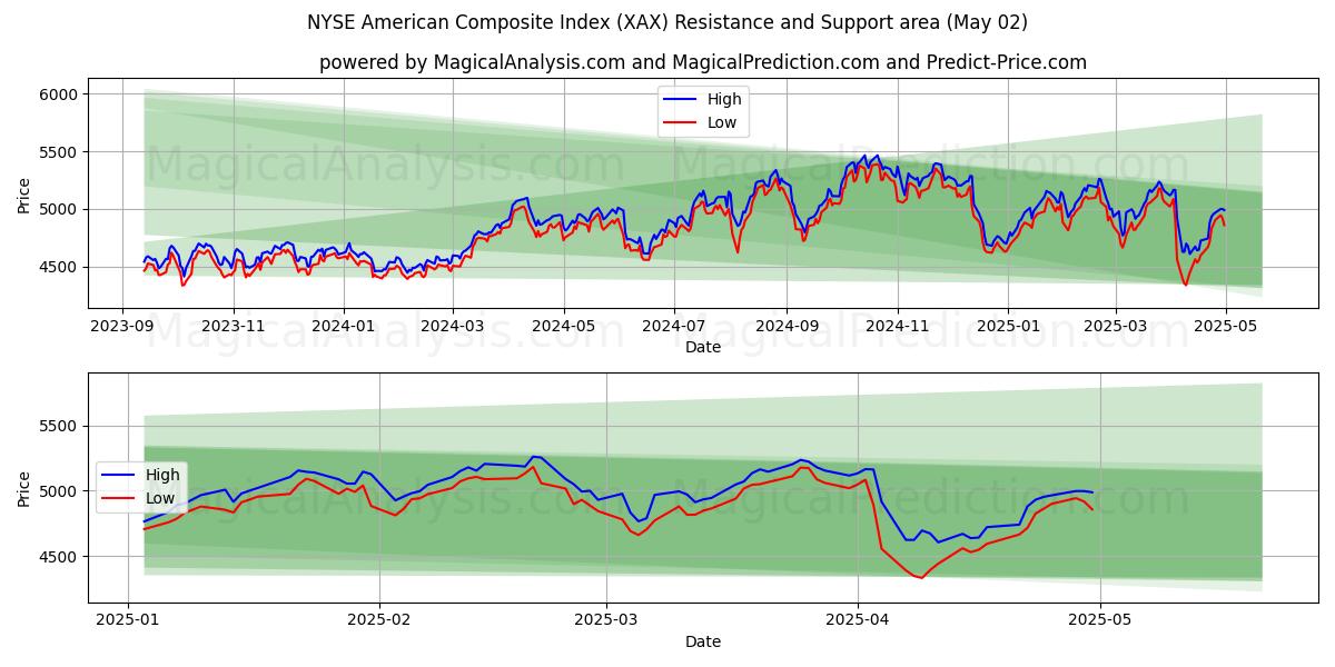 NYSE American Composite Index (XAX) Support and Resistance area (27 Mar)