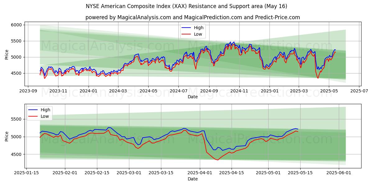NYSE American Composite Index (XAX) Support and Resistance area (16 May)