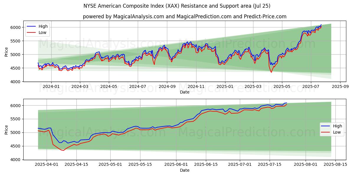NYSE American Composite Index (XAX) Support and Resistance area (23 Jul)