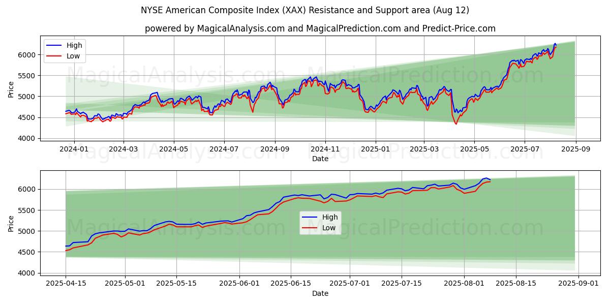 NYSE American Composite Index (XAX) Support and Resistance area (11 Aug)
