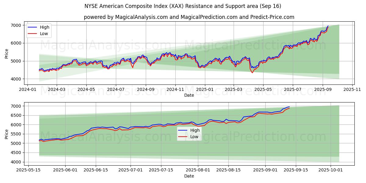 NYSE American Composite Index (XAX) Support and Resistance area (12 Sep)