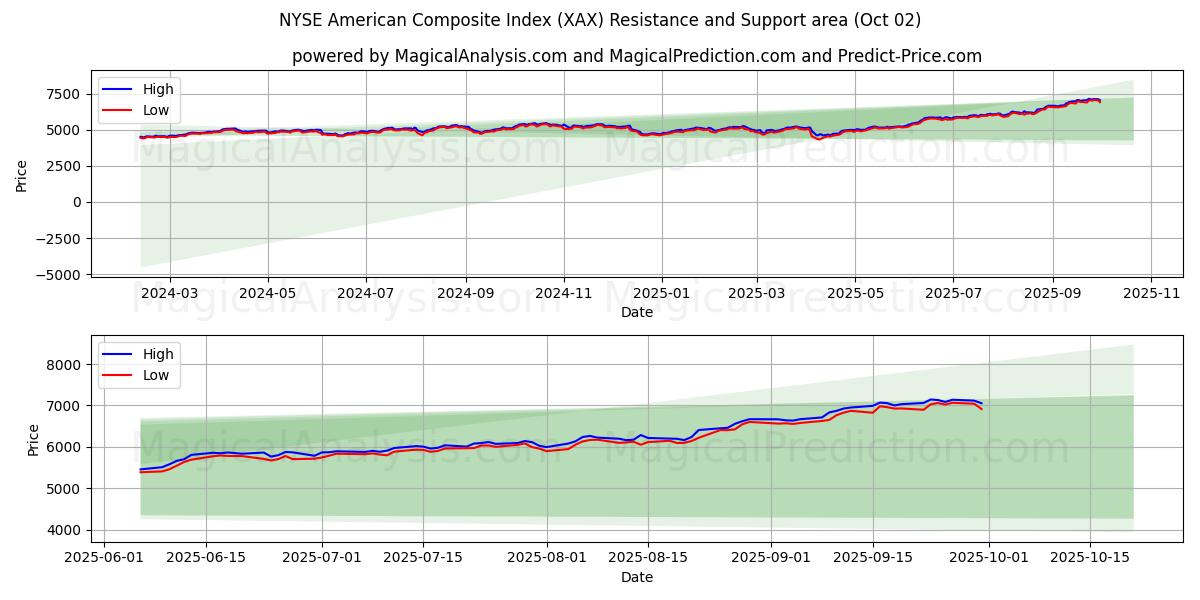  مؤشر بورصة نيويورك المركب الأمريكي (XAX) Support and Resistance area (01 Oct) 