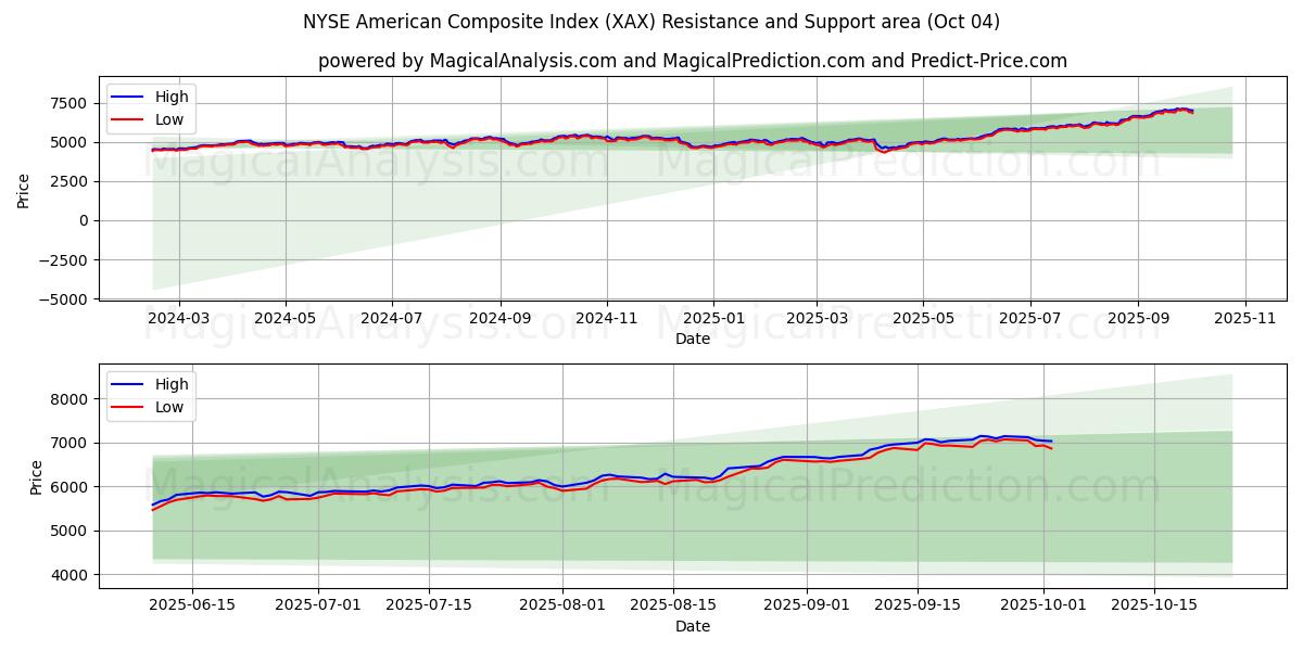 NYSE American Composite Index (XAX) Support and Resistance area (03 Oct)