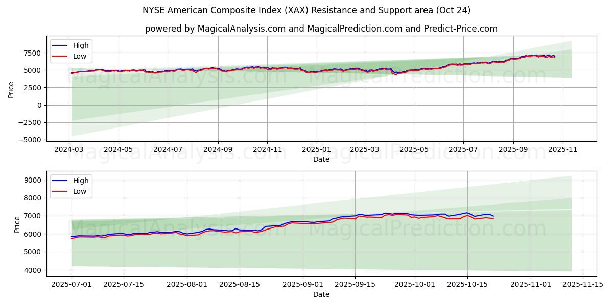 مؤشر بورصة نيويورك المركب الأمريكي (XAX) Support and Resistance area (23 Oct)   مؤشر بورصة نيويورك المركب الأمريكي (XAX) Support and Resistance area (23 Oct)