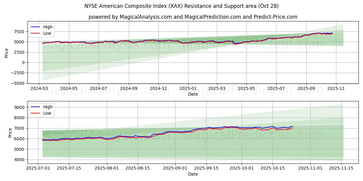 NYSE American Composite Index (XAX) Support and Resistance area (27 Oct)   NYSE American Composite Index (XAX) Support and Resistance area (27 Oct)