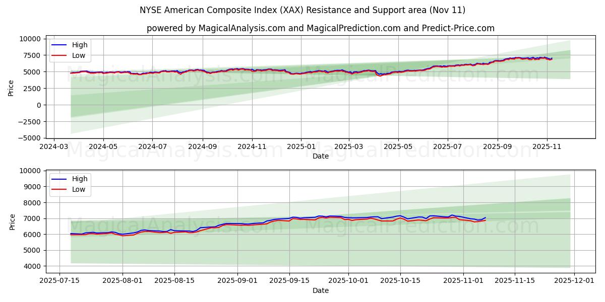  NYSE American Composite Index (XAX) Support and Resistance area (10 Nov) 