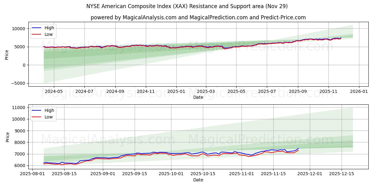 NYSEアメリカン総合指数 (XAX) Support and Resistance area (28 Nov) 