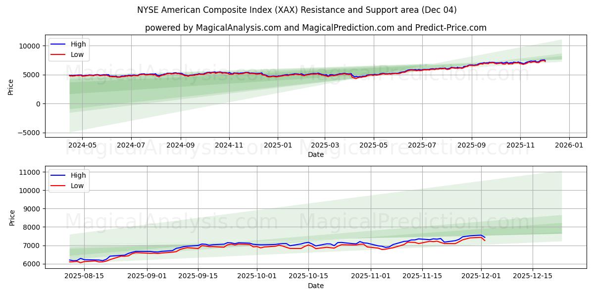  NYSE American Composite Index (XAX) Support and Resistance area (03 Dec) 