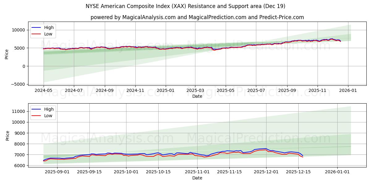  NYSE 미국종합지수 (XAX) Support and Resistance area (18 Dec) 