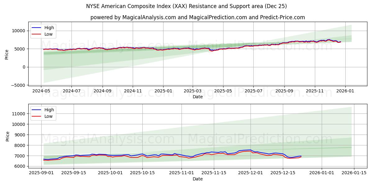  NYSE American Composite Index (XAX) Support and Resistance area (24 Dec) 
