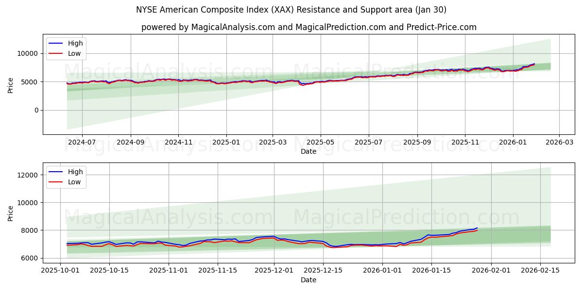  NYSE American Composite Index (XAX) Support and Resistance area (29 Jan) 