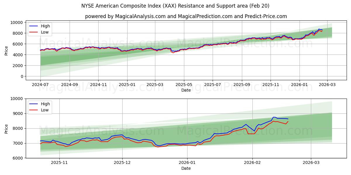  NYSE American Composite Index (XAX) Support and Resistance area (19 Feb) 