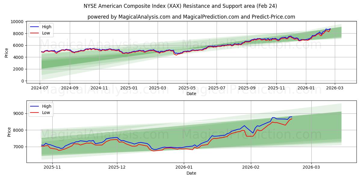  Indice composito americano del NYSE (XAX) Support and Resistance area (23 Feb) 